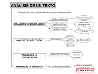 ANÁLISIS DE UN TEXTO SITUACIÓN DE COMUNICACIÓN Analizaremos un texto expositivo desde los siguientes niveles de estudio: FUNCIÓN INFORMATIVA FUNCIÓN DIRECTIVA FUNCIÓN EXPRESIVA Pretende dar información Pretende dirigir el comportamiento del interlocutor Manifiesta sentimientos u opiniones ANÁLISIS DEL CONTENIDO TEMA PRINCIPAL Subtema 1 Subtema 2 Subtema 3 ... ANÁLISIS DE LA ORGANIZACIÓN CONCLUSIÓN ... ESTRUCTURA DEL TEXTO Introducción Desarrollo Conclusión ANÁLISIS DE LA EXPRESIÓN SIGNIFICADO Y CONTEXTO Estudio Léxico-semántico Volver al inicio 