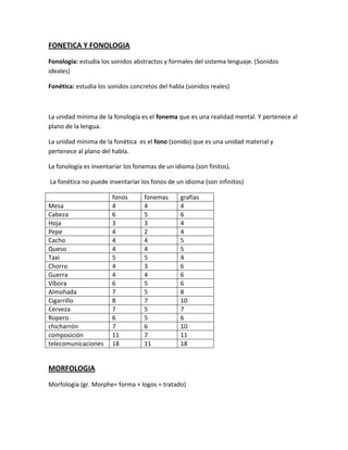 FONETICA Y FONOLOGIA
Fonología: estudia los sonidos abstractos y formales del sistema lenguaje. (Sonidos
ideales)
Fonética: estudia los sonidos concretos del habla (sonidos reales)
La unidad mínima de la fonología es el fonema que es una realidad mental. Y pertenece al
plano de la lengua.
La unidad mínima de la fonética es el fono (sonido) que es una unidad material y
pertenece al plano del habla.
La fonología es inventariar los fonemas de un idioma (son finitos).
La fonética no puede inventariar los fonos de un idioma (son infinitos)
fonos fonemas grafías
Mesa 4 4 4
Cabeza 6 5 6
Hoja 3 3 4
Pepe 4 2 4
Cacho 4 4 5
Queso 4 4 5
Taxi 5 5 4
Chorro 4 3 6
Guerra 4 4 6
Víbora 6 5 6
Almohada 7 5 8
Cigarrillo 8 7 10
Cerveza 7 5 7
Ropero 6 5 6
chicharrón 7 6 10
composición 11 7 11
telecomunicaciones 18 11 18
MORFOLOGIA
Morfología (gr. Morphe= forma + logos = tratado)
 