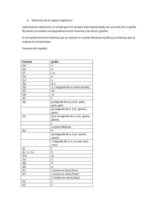 b. Distinción de los signos lingüísticos.
Cada fonema representa un sonido pero no siempre está representado por una sola letra o grafía.
No existe una exacta correspondencia entre fonemas y las letras y grafías.
En el español tenemos fonemas que se realizan en vocales (fonemas vocálicos) y fonemas que se
realizan en consonantes.
Fonemas del español:
Fonema grafía
/a/ a
/e/ e
/i/ i, y
/o/ o
/u/ u
/b/ b, v
/ᶿ/ Z, c (seguida de e,i como Cecilia).
/Č/ Ch
/d/ d
/f/ f
/g/ g (seguida de a,o,u) ej.: gato,
gota, gula.
gu (seguida de e, i) ej.: guerra,
guiso.
/x/ g (si va seguido de e, i) ej.: gema,
gitano.
j
x (como México)
/k/ K
qu (seguida de e, i) ej.: queso,
quizás.
c (seguido de a, o, u) casa, coco,
cuna.
/l/ l
/ḽ / ó /ʎ/ ll
/m/ m
/n/ n
/ṋ/ ñ
/p/ p
/r/ r (como en loro) /loro/
/ȓ / r (como en roto) /ȓ oto/
rr (como en carro) /ka /
/s/ s
/t/ t
 