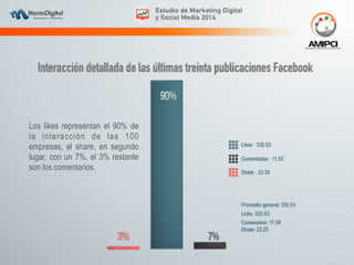 Los likes representan el 90% de 
la interacción de las 100 
empresas, el share, en segundo 
lugar, con un 7%, el 3% restante 
son los comentarios. 
 
