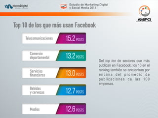 Del top ten de sectores que más 
publican en Facebook, los 10 en el 
ranking también se encuentran por 
e n c i m a d e l p r o m e d i o d e 
p u b l i c a c i o n e s de l a s 100 
empresas. 
 