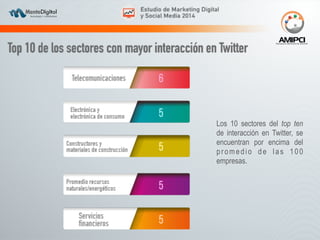 Los 10 sectores del top ten 
de interacción en Twitter, se 
encuentran por encima del 
promedio de l a s 100 
empresas. 
 
