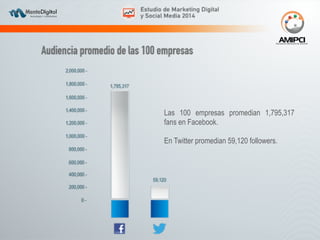 Las 100 empresas promedian 1,795,317 
fans en Facebook. 
! 
En Twitter promedian 59,120 followers. 
 