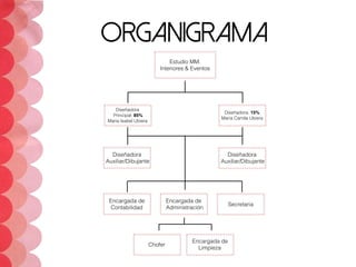 Organigrama
Estudio MM.
Interiores & Eventos
Diseñadora
Principal: 85% 
Maria Isabel Ubiera
Diseñadora: 15% 
Maria Camila Ubiera
Diseñadora
Auxiliar/Dibujante
Diseñadora
Auxiliar/Dibujante
Encargada de
Contabilidad
Secretaria
Chofer
Encargada de
Limpieza
Encargada de 
Administración
 