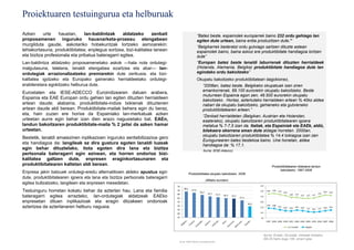 Proiektuaren testuingurua eta helburuak
Azken      urte    hauetan,     lan-baldintzak     aldatzeko     zenbait                         “Batez beste, espainolek europarrek baino 232 ordu gehiago lan
proposamenen inguruko hausnarketa-prozesu etengabean                                             egiten dute urtean, baina erdia produzitzen dute.”
murgilduta gaude, askotariko hobekuntzak lortzeko asmoarekin:                                    “Belgikarrek bederatzi ordu gutxiago sartzen dituzte astean
lehiakortasuna, produktibitatea, enplegua sortzea, bizi-kalitatea lanean                         espainolek baino, baina askoz ere produktibitate handiagoa lortzen
eta bizitza profesionala eta pribatua bateragarri egitea.                                        dute”
Lan-baldintza aldatzeko proposamenetako askok —hala nola ordutegi-                               “Europan batez beste lanaldi laburrenak dituzten herrialdeek
malgutasuna, telelana, lanaldi etengabea ezartzea eta abar— lan-                                 (Holanda, Alemania, Belgika) produktibitate handiagoa dute lan
ordutegiak arrazionalizatzeko premiarekin dute zerikusia, eta bizi-                              egindako ordu bakoitzeko”
kalitatea igotzeko eta Europako gainerako herrialdeetako ordutegi-                               Okupatu bakoitzeko produktibitateari dagokionez,
erabileretara egokitzeko helburua dute.                                                            “2008an, batez beste, Belgikako okupatuak izan ziren
                                                                                                   emankorrenak, 69.100 eurorekin okupatu bakoitzeko. Beste
Eurostaten eta IESE-ADECCO Euroindizearen datuen arabera,
                                                                                                   muturrean Espainia egon zen, 49.500 eurorekin okupatu
Espainia eta EAE Europan ordu gehien lan egiten dituzten herrialdeen                               bakoitzeko . Hortaz, aztertutako herrialdeen artean % 40ko aldea
artean daude; alabaina, produktibitate-indize txikienak dituztenen                                 nabari da okupatu bakoitzeko, gehieneko eta gutxieneko
artean daude aldi berean. Produktibitate-mailak behera egin du beraz,                              produktibitatearen artean.”
eta, hain zuzen ere horixe da Espainiako lan-merkatuak azken                                       “Zenbait herrialdetan (Belgikan, Austrian eta Holandan,
urteetan aurre egin behar izan dien arazo nagusietako bat. EAEn,                                   esaterako), okupatu bakoitzaren produktibitatearen igoera
landun bakoitzaren produktibitate-maila % 2 jaitsi da azken hamar                                  metatua % 7-7,5 izan da. Italiak, eta Espainiak eta EAEk, aldiz,
urteetan.                                                                                          bilakaera okerrena eman dute aldagai horretan. 2000an,
                                                                                                   okupatu bakoitzaren produktibitatea % 14,4 txikiagoa izan zen
Bestetik, lanaldi amaiezinen inplikazioen inguruko sentsibilizazioa gero
                                                                                                   Eurogunearen batez bestekoa baino. Une honetan, aldea
eta handiagoa da: langileak ez dira gustura egoten lanaldi luzeak                                  handiagoa da: % 17,1.
egin behar dituztelako, itota egoten dira lana eta bizitza                                              Iturria: IESE-Adecco)
pertsonala bateragarri egin ezinean, eta horren ondorioz bizi-
kalitatea galtzen dute, enpresen eraginkortasunaren eta
produktibitatearen kaltetan aldi berean.                                                                                                 Produktibitatearen bilakaera landun
                                                                                                                                              bakoitzeko, 1997-2008
Enpresa jakin batzuek ordutegi-eredu alternatiboen aldeko apustua egin                  Produktibitatea okupatu bakoitzeko 2008
dute, produktibitatearen igoera eta lana eta bizitza pertsonala bateragarri
                                                                                                           (Milako eurotan)
egitea bultzatzeko, langileen eta enpresen mesedetan.
Testuinguru horretan kokatu behar da azterlan hau. Lana eta familia
bateragarri egitea errazteko, lan-ordutegiak aldatzeak EAEko
enpresetan dituen inplikazioak eta eragin ditzakeen ondorioak
aztertzea da azterlanaren helburu nagusia.




                                                                                                                                   Iturria: Eustat / Eurostat. Indizeak lortzeko,
                                                                                                                                   EB-25 hartu dugu 100. oinarri gisa
                                                                              Iturria. IESE-Adecco, Eurostati jarraiki
 
