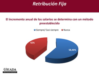 Retribución Fija

El incremento anual de los salarios se determina con un método
                        preestablecido
                       Siempre/ Casi siempre   Nunca




                 42%

                                                  58,40%
 
