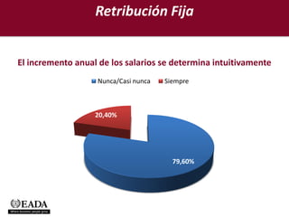 Retribución Fija


El incremento anual de los salarios se determina intuitivamente
                   Nunca/Casi nunca   Siempre



                   20,40%




                                        79,60%
 