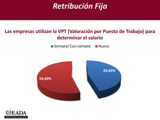 Retribución Fija

Las empresas utilizan la VPT (Valoración por Puesto de Trabajo) para
                        determinar el salario
                        Siempre/ Casi siempre   Nunca




                                                  45,60%

               54,40%
 