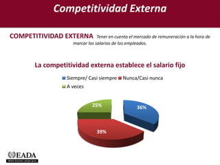 Competitividad Externa

COMPETITIVIDAD EXTERNA        Tener en cuenta el mercado de remuneración a la hora de
                  marcar los salarios de los empleados.



      La competitividad externa establece el salario fijo
                Siempre/ Casi siempre     Nunca/Casi nunca
                A veces


                           25%                   36%



                             39%
 