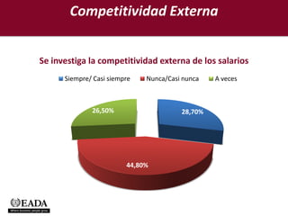 Competitividad Externa


Se investiga la competitividad externa de los salarios
      Siempre/ Casi siempre   Nunca/Casi nunca   A veces



              26,50%                    28,70%




                         44,80%
 