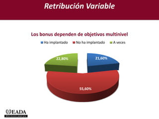 Retribución Variable


Los bonus dependen de objetivos multinivel
     Ha implantado   No ha implantado   A veces



           22,80%              21,60%




                      55,60%
 