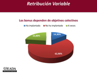 Retribución Variable


Los bonus dependen de objetivos colectivos
    Ha implantado   No ha implantado   A veces


                           14,30%
          22,80%




                            62,90%
 