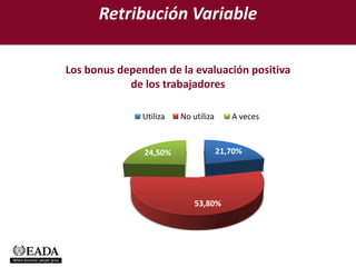 Retribución Variable

Los bonus dependen de la evaluación positiva
            de los trabajadores

               Utiliza   No utiliza      A veces



               24,50%                 21,70%




                             53,80%
 