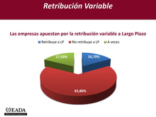 Retribución Variable


Las empresas apuestan por la retribución variable a Largo Plazo
              Retribuye a LP   No retribuye a LP   A veces


                      17,50%             16,70%




                                65,80%
 