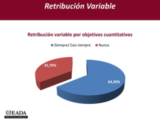 Retribución Variable


Retribución variable por objetivos cuantitativos
            Siempre/ Casi siempre   Nunca




       35,70%



                                        64,30%
 