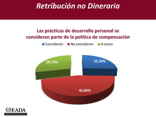 Retribución no Dineraria

     Las prácticas de desarrollo personal se
consideran parte de la política de compensación
        Consideran   No consideran      A veces



         28,70%                      25,50%




                         45,80%
 