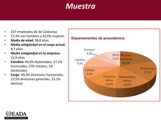 Muestra

•   237 empleados de de Catalunya
•   57,4% son hombres y 42,6% mujeres.
                                            Departamentos de procedencia
•   Media de edad: 38,8 años
•   Media antigüedad en el cargo actual:
    8,7 años
•   Media antigüedad en la empresa:
    11,9 años
•   Estudios: 44,9% diplomados, 27,1%
    licenciados, 27% másters, 1%
    doctorados
•   Cargo: 49,3% directores funcionales,
    27,5% directores generales, 23,2%
    técnicos
 