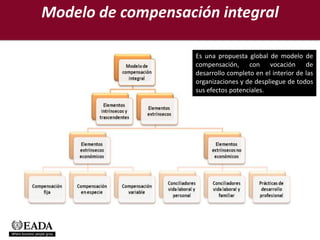 Modelo de compensación integral

                    Es una propuesta global de modelo de
                    compensación, con vocación de
                    desarrollo completo en el interior de las
                    organizaciones y de despliegue de todos
                    sus efectos potenciales.
 