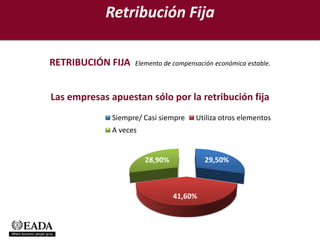 Retribución Fija

RETRIBUCIÓN FIJA    Elemento de compensación económica estable.



Las empresas apuestan sólo por la retribución fija
              Siempre/ Casi siempre    Utiliza otros elementos
              A veces


                        28,90%            29,50%



                                 41,60%
 