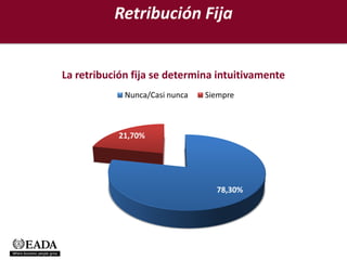 Retribución Fija


La retribución fija se determina intuitivamente
             Nunca/Casi nunca   Siempre



           21,70%




                                  78,30%
 