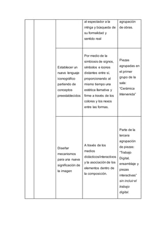 al espectador a la
intriga y búsqueda de
su formalidad y
sentido real
agrupación
de obras.
Establecer un
nuevo lenguaje
iconográfico
partiendo de
conceptos
preestablecidos
Por medio de la
simbiosis de signos,
símbolos e íconos
distantes entre sí,
proporcionando al
mismo tiempo una
estética llamativa y
firme a través de los
colores y los nexos
entre las formas.
Piezas
agrupadas en
el primer
grupo de la
sala:
“Cerámica
Intervenida”
Diseñar
mecanismos
para una nueva
significación de
la imagen
A través de los
medios
didácticos/interactivos
y la asociación de los
elementos dentro de
la composición.
Parte de la
tercera
agrupación
de piezas:
“Trabajo
Digital,
ensamblaje y
piezas
interactivas”
sin incluir el
trabajo
digital.
 