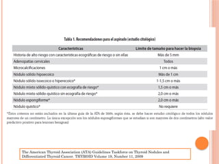 The American Thyroid Association (ATA) Guidelines Taskforce on Thyroid Nodules and
Differentiated Thyroid Cancer. THYROID Volume 19, Number 11, 2009
 