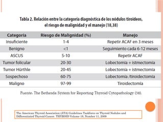 The American Thyroid Association (ATA) Guidelines Taskforce on Thyroid Nodules and
Differentiated Thyroid Cancer. THYROID Volume 19, Number 11, 2009
 