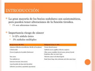 INTRODUCCIÓN
 La gran mayoría de los bocios nodulares son asintomáticos,
pero pueden tener alteraciones de la función tiroidea.
 1% son adenomas toxicos.
 Importancia riesgo de cáncer
 5-12% nódulo único
 3% nódulos múltiples
 