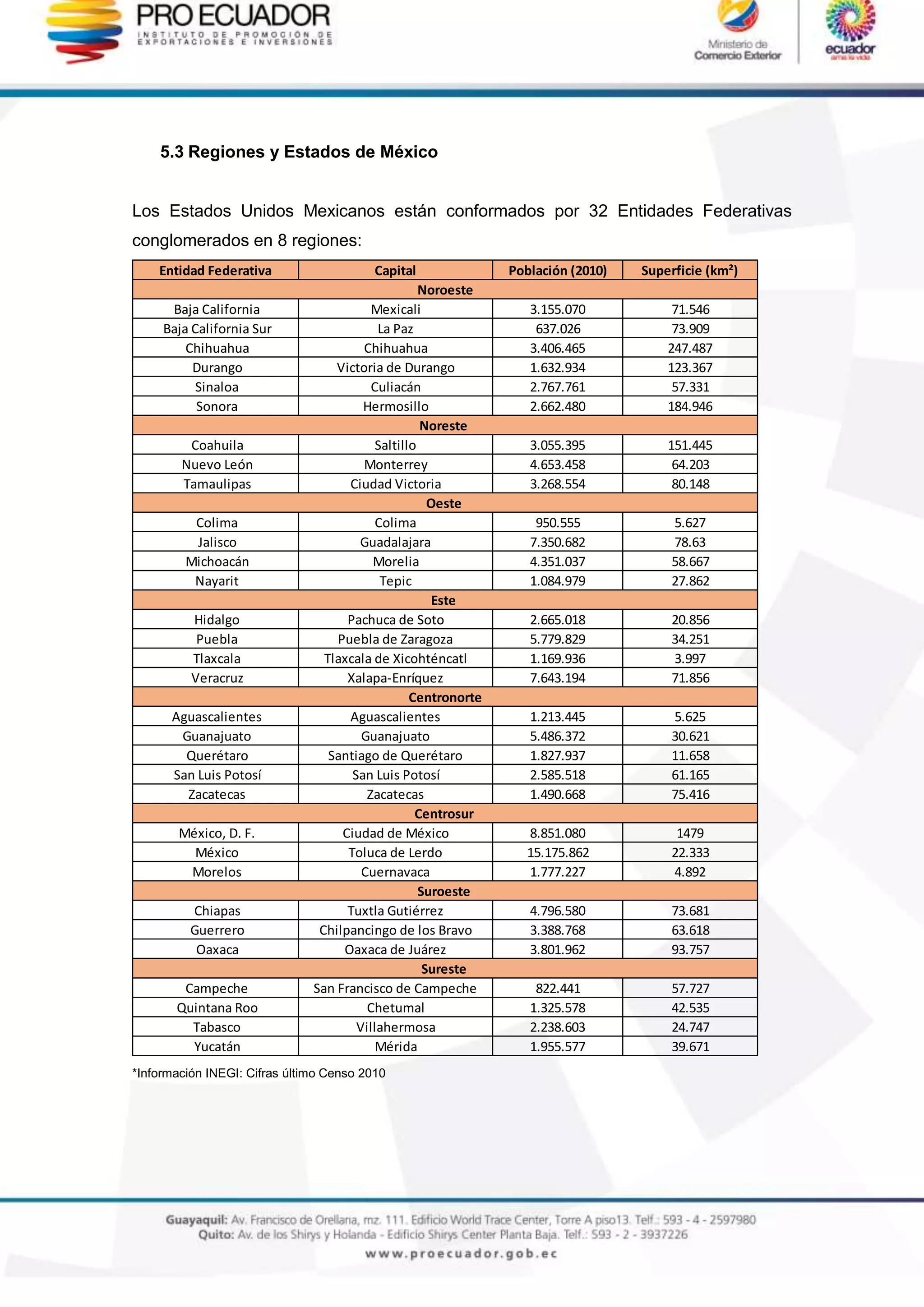 5.3 Regiones y Estados de México
Los Estados Unidos Mexicanos están conformados por 32 Entidades Federativas
conglomerados en 8 regiones:
*Información INEGI: Cifras último Censo 2010
Entidad Federativa Capital Población (2010) Superficie (km²)
Baja California Mexicali 3.155.070 71.546
Baja California Sur La Paz 637.026 73.909
Chihuahua Chihuahua 3.406.465 247.487
Durango Victoria de Durango 1.632.934 123.367
Sinaloa Culiacán 2.767.761 57.331
Sonora Hermosillo 2.662.480 184.946
Coahuila Saltillo 3.055.395 151.445
Nuevo León Monterrey 4.653.458 64.203
Tamaulipas Ciudad Victoria 3.268.554 80.148
Colima Colima 950.555 5.627
Jalisco Guadalajara 7.350.682 78.63
Michoacán Morelia 4.351.037 58.667
Nayarit Tepic 1.084.979 27.862
Hidalgo Pachuca de Soto 2.665.018 20.856
Puebla Puebla de Zaragoza 5.779.829 34.251
Tlaxcala Tlaxcala de Xicohténcatl 1.169.936 3.997
Veracruz Xalapa-Enríquez 7.643.194 71.856
Aguascalientes Aguascalientes 1.213.445 5.625
Guanajuato Guanajuato 5.486.372 30.621
Querétaro Santiago de Querétaro 1.827.937 11.658
San Luis Potosí San Luis Potosí 2.585.518 61.165
Zacatecas Zacatecas 1.490.668 75.416
México, D. F. Ciudad de México 8.851.080 1479
México Toluca de Lerdo 15.175.862 22.333
Morelos Cuernavaca 1.777.227 4.892
Chiapas Tuxtla Gutiérrez 4.796.580 73.681
Guerrero Chilpancingo de los Bravo 3.388.768 63.618
Oaxaca Oaxaca de Juárez 3.801.962 93.757
Campeche San Francisco de Campeche 822.441 57.727
Quintana Roo Chetumal 1.325.578 42.535
Tabasco Villahermosa 2.238.603 24.747
Yucatán Mérida 1.955.577 39.671
Noreste
Este
Suroeste
Sureste
Centrosur
Centronorte
Noroeste
Oeste
 