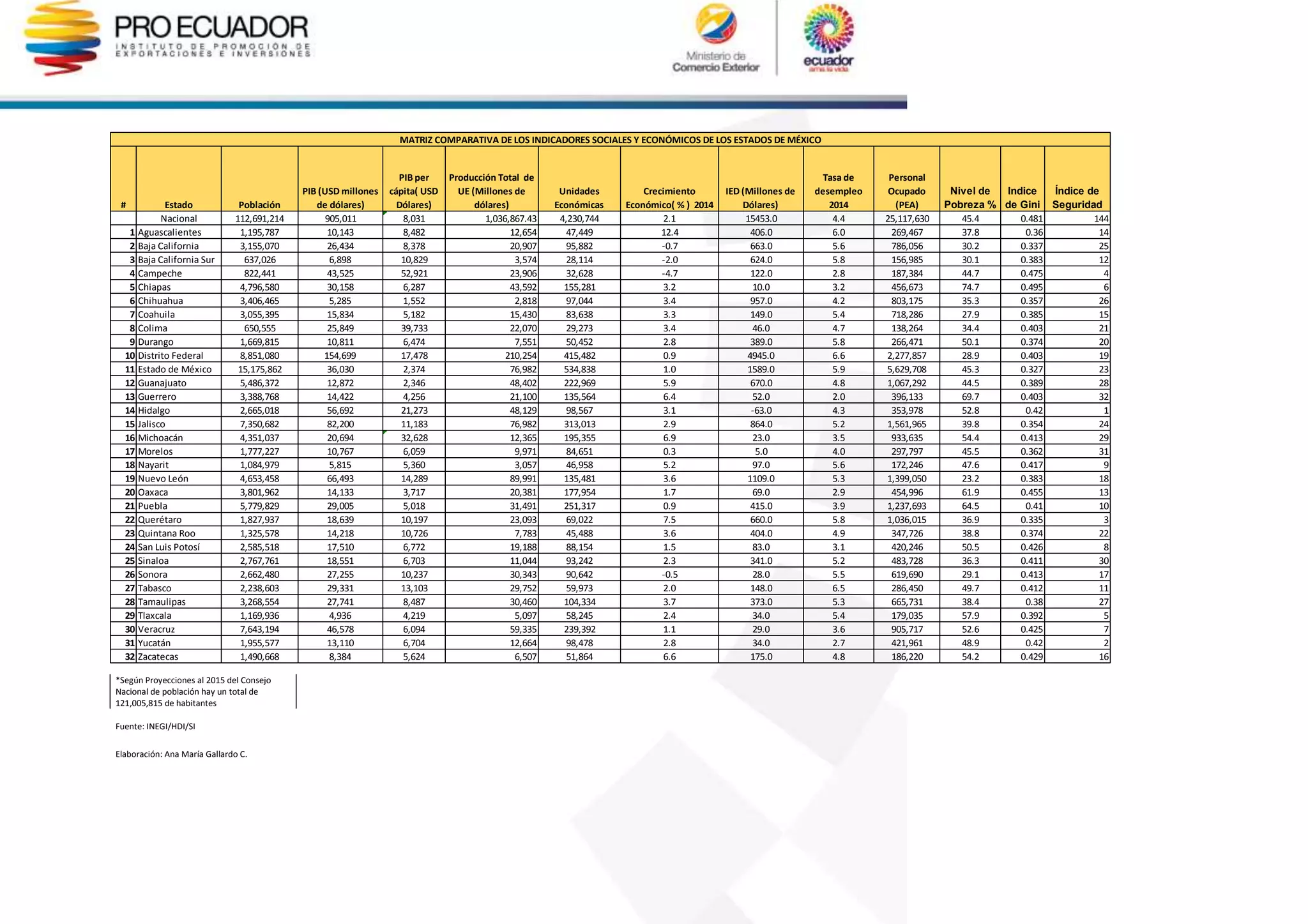 # Estado Población
PIB (USD millones
de dólares)
PIB per
cápita( USD
Dólares)
Producción Total de
UE (Millones de
dólares)
Unidades
Económicas
Crecimiento
Económico( % ) 2014
IED (Millones de
Dólares)
Tasa de
desempleo
2014
Personal
Ocupado
(PEA)
Nivel de
Pobreza %
Indice
de Gini
Índice de
Seguridad
Nacional 112,691,214 905,011 8,031 1,036,867.43 4,230,744 2.1 15453.0 4.4 25,117,630 45.4 0.481 144
1 Aguascalientes 1,195,787 10,143 8,482 12,654 47,449 12.4 406.0 6.0 269,467 37.8 0.36 14
2 Baja California 3,155,070 26,434 8,378 20,907 95,882 -0.7 663.0 5.6 786,056 30.2 0.337 25
3 Baja California Sur 637,026 6,898 10,829 3,574 28,114 -2.0 624.0 5.8 156,985 30.1 0.383 12
4 Campeche 822,441 43,525 52,921 23,906 32,628 -4.7 122.0 2.8 187,384 44.7 0.475 4
5 Chiapas 4,796,580 30,158 6,287 43,592 155,281 3.2 10.0 3.2 456,673 74.7 0.495 6
6 Chihuahua 3,406,465 5,285 1,552 2,818 97,044 3.4 957.0 4.2 803,175 35.3 0.357 26
7 Coahuila 3,055,395 15,834 5,182 15,430 83,638 3.3 149.0 5.4 718,286 27.9 0.385 15
8 Colima 650,555 25,849 39,733 22,070 29,273 3.4 46.0 4.7 138,264 34.4 0.403 21
9 Durango 1,669,815 10,811 6,474 7,551 50,452 2.8 389.0 5.8 266,471 50.1 0.374 20
10 Distrito Federal 8,851,080 154,699 17,478 210,254 415,482 0.9 4945.0 6.6 2,277,857 28.9 0.403 19
11 Estado de México 15,175,862 36,030 2,374 76,982 534,838 1.0 1589.0 5.9 5,629,708 45.3 0.327 23
12 Guanajuato 5,486,372 12,872 2,346 48,402 222,969 5.9 670.0 4.8 1,067,292 44.5 0.389 28
13 Guerrero 3,388,768 14,422 4,256 21,100 135,564 6.4 52.0 2.0 396,133 69.7 0.403 32
14 Hidalgo 2,665,018 56,692 21,273 48,129 98,567 3.1 -63.0 4.3 353,978 52.8 0.42 1
15 Jalisco 7,350,682 82,200 11,183 76,982 313,013 2.9 864.0 5.2 1,561,965 39.8 0.354 24
16 Michoacán 4,351,037 20,694 32,628 12,365 195,355 6.9 23.0 3.5 933,635 54.4 0.413 29
17 Morelos 1,777,227 10,767 6,059 9,971 84,651 0.3 5.0 4.0 297,797 45.5 0.362 31
18 Nayarit 1,084,979 5,815 5,360 3,057 46,958 5.2 97.0 5.6 172,246 47.6 0.417 9
19 Nuevo León 4,653,458 66,493 14,289 89,991 135,481 3.6 1109.0 5.3 1,399,050 23.2 0.383 18
20 Oaxaca 3,801,962 14,133 3,717 20,381 177,954 1.7 69.0 2.9 454,996 61.9 0.455 13
21 Puebla 5,779,829 29,005 5,018 31,491 251,317 0.9 415.0 3.9 1,237,693 64.5 0.41 10
22 Querétaro 1,827,937 18,639 10,197 23,093 69,022 7.5 660.0 5.8 1,036,015 36.9 0.335 3
23 Quintana Roo 1,325,578 14,218 10,726 7,783 45,488 3.6 404.0 4.9 347,726 38.8 0.374 22
24 San Luis Potosí 2,585,518 17,510 6,772 19,188 88,154 1.5 83.0 3.1 420,246 50.5 0.426 8
25 Sinaloa 2,767,761 18,551 6,703 11,044 93,242 2.3 341.0 5.2 483,728 36.3 0.411 30
26 Sonora 2,662,480 27,255 10,237 30,343 90,642 -0.5 28.0 5.5 619,690 29.1 0.413 17
27 Tabasco 2,238,603 29,331 13,103 29,752 59,973 2.0 148.0 6.5 286,450 49.7 0.412 11
28 Tamaulipas 3,268,554 27,741 8,487 30,460 104,334 3.7 373.0 5.3 665,731 38.4 0.38 27
29 Tlaxcala 1,169,936 4,936 4,219 5,097 58,245 2.4 34.0 5.4 179,035 57.9 0.392 5
30 Veracruz 7,643,194 46,578 6,094 59,335 239,392 1.1 29.0 3.6 905,717 52.6 0.425 7
31 Yucatán 1,955,577 13,110 6,704 12,664 98,478 2.8 34.0 2.7 421,961 48.9 0.42 2
32 Zacatecas 1,490,668 8,384 5,624 6,507 51,864 6.6 175.0 4.8 186,220 54.2 0.429 16
MATRIZ COMPARATIVA DE LOS INDICADORES SOCIALES Y ECONÓMICOS DE LOS ESTADOS DE MÉXICO
*Según Proyecciones al 2015 del Consejo
Nacional de población hay un total de
121,005,815 de habitantes
Fuente: INEGI/HDI/SI
Elaboración: Ana María Gallardo C.
 