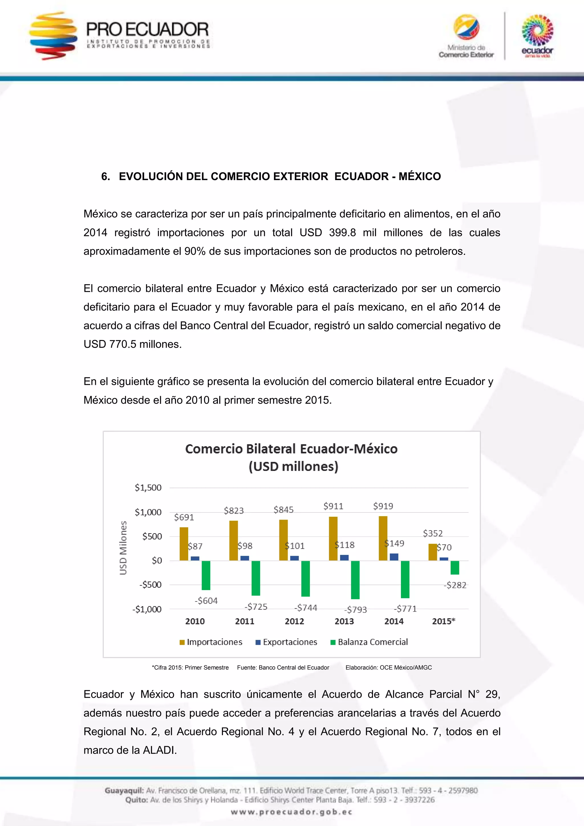 6. EVOLUCIÓN DEL COMERCIO EXTERIOR ECUADOR - MÉXICO
México se caracteriza por ser un país principalmente deficitario en alimentos, en el año
2014 registró importaciones por un total USD 399.8 mil millones de las cuales
aproximadamente el 90% de sus importaciones son de productos no petroleros.
El comercio bilateral entre Ecuador y México está caracterizado por ser un comercio
deficitario para el Ecuador y muy favorable para el país mexicano, en el año 2014 de
acuerdo a cifras del Banco Central del Ecuador, registró un saldo comercial negativo de
USD 770.5 millones.
En el siguiente gráfico se presenta la evolución del comercio bilateral entre Ecuador y
México desde el año 2010 al primer semestre 2015.
*Cifra 2015: Primer Semestre Fuente: Banco Central del Ecuador Elaboración: OCE México/AMGC
Ecuador y México han suscrito únicamente el Acuerdo de Alcance Parcial N° 29,
además nuestro país puede acceder a preferencias arancelarias a través del Acuerdo
Regional No. 2, el Acuerdo Regional No. 4 y el Acuerdo Regional No. 7, todos en el
marco de la ALADI.
 