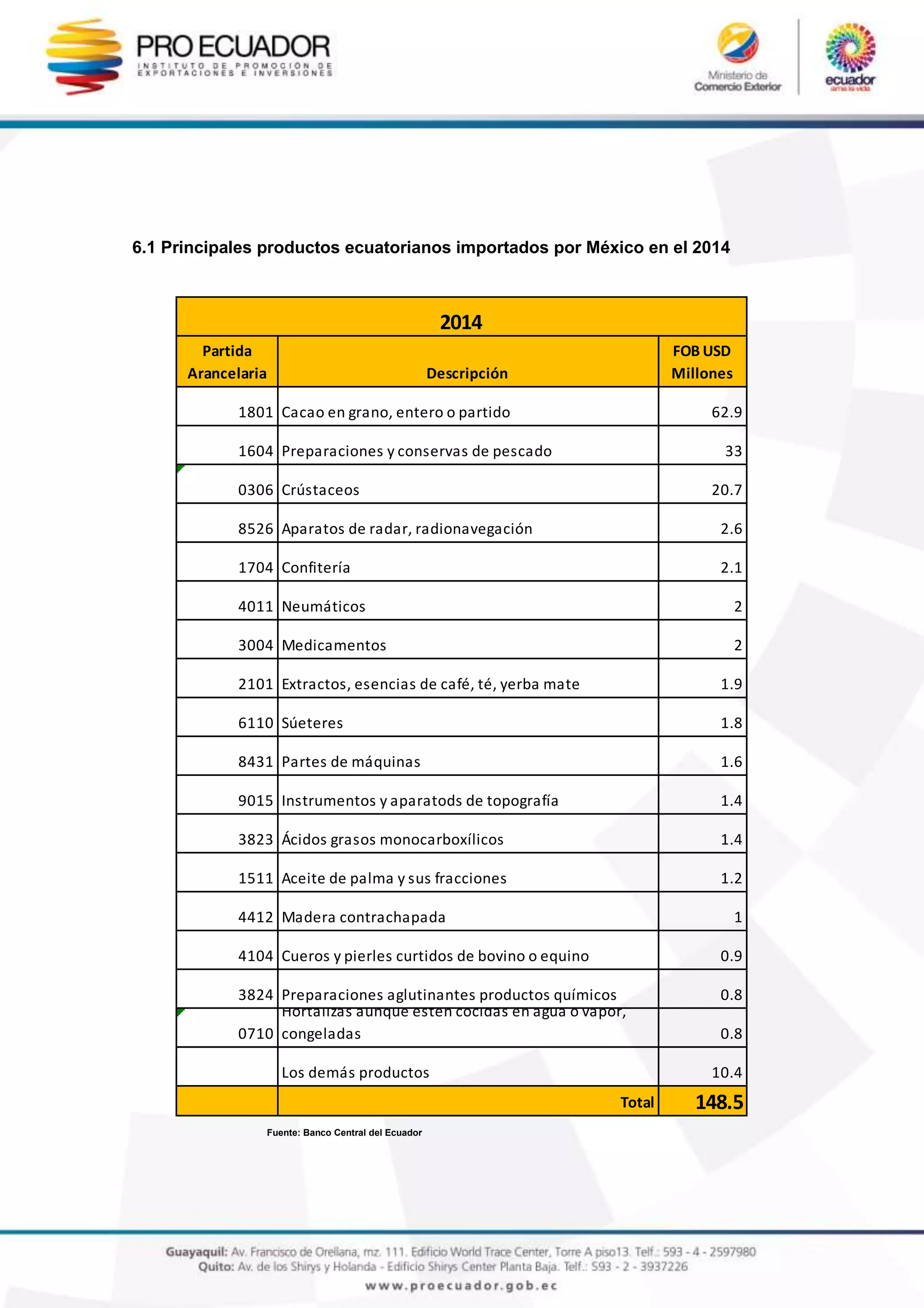 6.1 Principales productos ecuatorianos importados por México en el 2014
Fuente: Banco Central del Ecuador
Partida
Arancelaria Descripción
FOB USD
Millones
1801 Cacao en grano, entero o partido 62.9
1604 Preparaciones y conservas de pescado 33
0306 Crústaceos 20.7
8526 Aparatos de radar, radionavegación 2.6
1704 Confitería 2.1
4011 Neumáticos 2
3004 Medicamentos 2
2101 Extractos, esencias de café, té, yerba mate 1.9
6110 Súeteres 1.8
8431 Partes de máquinas 1.6
9015 Instrumentos y aparatods de topografía 1.4
3823 Ácidos grasos monocarboxílicos 1.4
1511 Aceite de palma y sus fracciones 1.2
4412 Madera contrachapada 1
4104 Cueros y pierles curtidos de bovino o equino 0.9
3824 Preparaciones aglutinantes productos químicos 0.8
0710
Hortalizas aunque estén cocidas en agua o vapor,
congeladas 0.8
Los demás productos 10.4
Total 148.5
2014
 