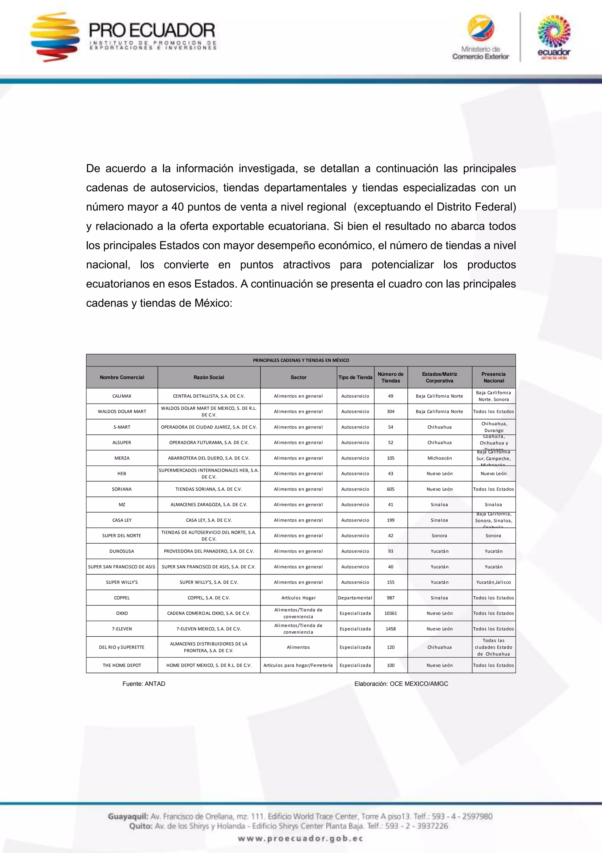 De acuerdo a la información investigada, se detallan a continuación las principales
cadenas de autoservicios, tiendas departamentales y tiendas especializadas con un
número mayor a 40 puntos de venta a nivel regional (exceptuando el Distrito Federal)
y relacionado a la oferta exportable ecuatoriana. Si bien el resultado no abarca todos
los principales Estados con mayor desempeño económico, el número de tiendas a nivel
nacional, los convierte en puntos atractivos para potencializar los productos
ecuatorianos en esos Estados. A continuación se presenta el cuadro con las principales
cadenas y tiendas de México:
Fuente: ANTAD Elaboración: OCE MEXICO/AMGC
Nombre Comercial Razón Social Sector Tipo de Tienda
Número de
Tiendas
Estados/Matriz
Corporativa
Presencia
Nacional
CALIMAX CENTRAL DETALLISTA, S.A. DE C.V. Alimentos en general Autoservicio 49 Baja California Norte
Baja Carlifornia
Norte. Sonora
WALDOS DOLAR MART
WALDOS DOLAR MART DE MEXICO, S. DE R.L.
DE C.V.
Alimentos en general Autoservicio 304 Baja California Norte Todos los Estados
S-MART OPERADORA DE CIUDAD JUAREZ, S.A. DE C.V. Alimentos en general Autoservicio 54 Chihuahua
Chihuahua,
Durango
ALSUPER OPERADORA FUTURAMA, S.A. DE C.V. Alimentos en general Autoservicio 52 Chihuahua
Coahuila,
Chihuahua y
Durango
MERZA ABARROTERA DEL DUERO, S.A. DE C.V. Alimentos en general Autoservicio 105 Michoacán
Baja California
Sur, Campeche,
Michoacán,
HEB
SUPERMERCADOS INTERNACIONALES HEB, S.A.
DE C.V.
Alimentos en general Autoservicio 43 Nuevo León Nuevo León
SORIANA TIENDAS SORIANA, S.A. DE C.V. Alimentos en general Autoservicio 605 Nuevo León Todos los Estados
MZ ALMACENES ZARAGOZA, S.A. DE C.V. Alimentos en general Autoservicio 41 Sinaloa Sinaloa
CASA LEY CASA LEY, S.A. DE C.V. Alimentos en general Autoservicio 199 Sinaloa
Baja California,
Sonora, Sinaloa,
Coahuila,
SUPER DEL NORTE
TIENDAS DE AUTOSERVICIO DEL NORTE, S.A.
DE C.V.
Alimentos en general Autoservicio 42 Sonora Sonora
DUNOSUSA PROVEEDORA DEL PANADERO, S.A. DE C.V. Alimentos en general Autoservicio 93 Yucatán Yucatán
SUPER SAN FRANCISCO DE ASIS SUPER SAN FRANCISCO DE ASIS, S.A. DE C.V. Alimentos en general Autoservicio 40 Yucatán Yucatán
SUPER WILLY'S SUPER WILLY'S, S.A. DE C.V. Alimentos en general Autoservicio 155 Yucatán Yucatán,Jalisco
COPPEL COPPEL, S.A. DE C.V. Artículos Hogar Departamental 987 Sinaloa Todos los Estados
OXXO CADENA COMERCIAL OXXO, S.A. DE C.V.
Alimentos/Tienda de
conveniencia
Especializada 10361 Nuevo León Todos los Estados
7-ELEVEN 7-ELEVEN MEXICO, S.A. DE C.V.
Alimentos/Tienda de
conveniencia
Especializada 1458 Nuevo León Todos los Estados
DEL RIO y SUPERETTE
ALMACENES DISTRIBUIDORES DE LA
FRONTERA, S.A. DE C.V.
Alimentos Especializada 120 Chihuahua
Todas las
ciudades Estado
de Chihuahua
THE HOME DEPOT HOME DEPOT MEXICO, S. DE R.L. DE C.V. Artículos para hogar/Ferretería Especializada 100 Nuevo León Todos los Estados
PRINCIPALES CADENAS Y TIENDAS EN MÉXICO
 