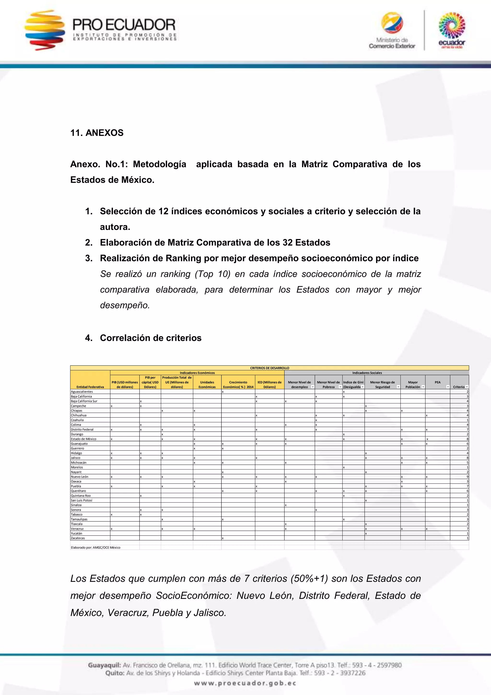 11. ANEXOS
Anexo. No.1: Metodología aplicada basada en la Matriz Comparativa de los
Estados de México.
1. Selección de 12 índices económicos y sociales a criterio y selección de la
autora.
2. Elaboración de Matriz Comparativa de los 32 Estados
3. Realización de Ranking por mejor desempeño socioeconómico por índice
Se realizó un ranking (Top 10) en cada índice socioeconómico de la matriz
comparativa elaborada, para determinar los Estados con mayor y mejor
desempeño.
4. Correlación de criterios
Los Estados que cumplen con más de 7 criterios (50%+1) son los Estados con
mejor desempeño SocioEconómico: Nuevo León, Distrito Federal, Estado de
México, Veracruz, Puebla y Jalisco.
PIB (USD millones
de dólares)
PIB per
cápita( USD
Dólares)
Producción Total de
UE (Millones de
dólares)
Unidades
Económicas
Crecimiento
Económico( % ) 2014
IED (Millones de
Dólares)
Menor Nivel de
desempleo
Menor Nivel de
Pobreza
Indice de Gini
(Desigualdad)
Menor Riesgo de
Seguridad
Mayor
Población
PEA
Criterios
Aguascalientes x x 2
Baja California x x x 3
Baja California Sur x x x x 4
Campeche x x x 3
Chiapas x x x x 4
Chihuahua x x x x 4
Coahuila x 1
Colima x x x x 4
Distrito Federal x x x x x x x x 7
Durango x x 2
Estado de México x x x x x x x x 8
Guanajuato x x x x x x 6
Guerrero x x 2
Hidalgo x x x x 4
Jalisco x x x x x x x x 8
Michoacán x x x x x 5
Morelos x 1
Nayarit x x 2
Nuevo León x x x x x x x x x 9
Oaxaca x x x 3
Puebla x x x x x x x 7
Querétaro x x x x x x 6
Quintana Roo x x 2
San Luis Potosí x 1
Sinaloa x 1
Sonora x x x 3
Tabasco x x 2
Tamaulipas x x x 3
Tlaxcala x x 2
Veracruz x x x x x x x 7
Yucatán x 1
Zacatecas x 1
Elaborado por: AMGC/OCE México
Indicadores Económicos
Entidad Federativa
CRITERIOS DE DESARROLLO
Indicadores Sociales
 