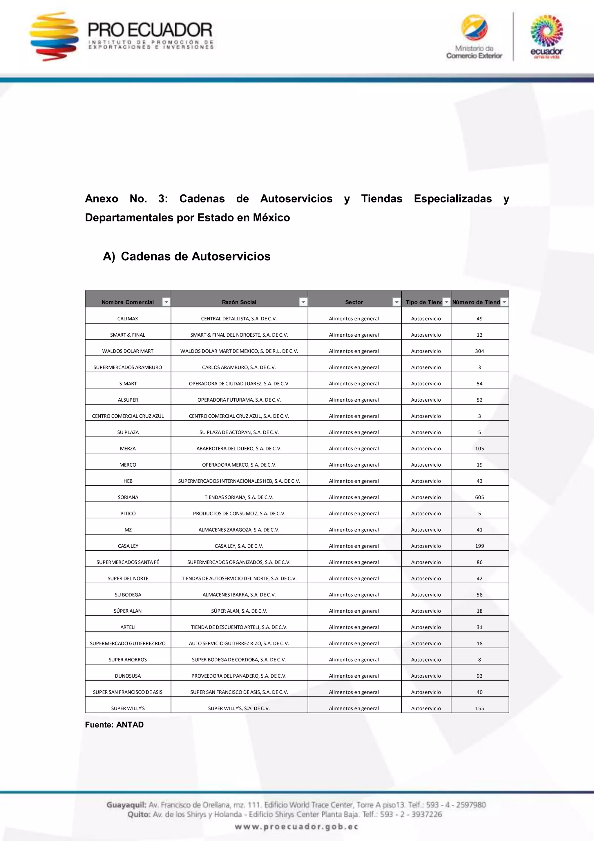Anexo No. 3: Cadenas de Autoservicios y Tiendas Especializadas y
Departamentales por Estado en México
A) Cadenas de Autoservicios
Fuente: ANTAD
Nombre Comercial Razón Social Sector Tipo de Tienda Número de Tiendas
CALIMAX CENTRAL DETALLISTA, S.A. DEC.V. Alimentos en general Autoservicio 49
SMART & FINAL SMART & FINAL DEL NOROESTE, S.A. DEC.V. Alimentos en general Autoservicio 13
WALDOS DOLAR MART WALDOS DOLAR MART DEMEXICO, S. DER.L. DEC.V. Alimentos en general Autoservicio 304
SUPERMERCADOS ARAMBURO CARLOS ARAMBURO, S.A. DEC.V. Alimentos en general Autoservicio 3
S-MART OPERADORA DECIUDAD JUAREZ, S.A. DEC.V. Alimentos en general Autoservicio 54
ALSUPER OPERADORA FUTURAMA, S.A. DEC.V. Alimentos en general Autoservicio 52
CENTRO COMERCIAL CRUZ AZUL CENTRO COMERCIAL CRUZ AZUL, S.A. DEC.V. Alimentos en general Autoservicio 3
SU PLAZA SU PLAZADEACTOPAN, S.A. DEC.V. Alimentos en general Autoservicio 5
MERZA ABARROTERA DEL DUERO, S.A. DEC.V. Alimentos en general Autoservicio 105
MERCO OPERADORA MERCO, S.A. DEC.V. Alimentos en general Autoservicio 19
HEB SUPERMERCADOS INTERNACIONALES HEB, S.A. DEC.V. Alimentos en general Autoservicio 43
SORIANA TIENDAS SORIANA, S.A. DEC.V. Alimentos en general Autoservicio 605
PITICÓ PRODUCTOS DECONSUMO Z, S.A. DEC.V. Alimentos en general Autoservicio 5
MZ ALMACENES ZARAGOZA, S.A. DEC.V. Alimentos en general Autoservicio 41
CASALEY CASALEY, S.A. DEC.V. Alimentos en general Autoservicio 199
SUPERMERCADOS SANTAFÉ SUPERMERCADOS ORGANIZADOS, S.A. DEC.V. Alimentos en general Autoservicio 86
SUPER DEL NORTE TIENDAS DEAUTOSERVICIO DEL NORTE, S.A. DEC.V. Alimentos en general Autoservicio 42
SU BODEGA ALMACENES IBARRA, S.A. DEC.V. Alimentos en general Autoservicio 58
SÚPER ALAN SÚPER ALAN, S.A. DEC.V. Alimentos en general Autoservicio 18
ARTELI TIENDADEDESCUENTO ARTELI, S.A. DEC.V. Alimentos en general Autoservicio 31
SUPERMERCADO GUTIERREZ RIZO AUTO SERVICIO GUTIERREZ RIZO, S.A. DEC.V. Alimentos en general Autoservicio 18
SUPER AHORROS SUPER BODEGADECORDOBA, S.A. DEC.V. Alimentos en general Autoservicio 8
DUNOSUSA PROVEEDORA DEL PANADERO, S.A. DEC.V. Alimentos en general Autoservicio 93
SUPER SAN FRANCISCO DEASIS SUPER SAN FRANCISCO DEASIS, S.A. DEC.V. Alimentos en general Autoservicio 40
SUPER WILLY'S SUPER WILLY'S, S.A. DEC.V. Alimentos en general Autoservicio 155
 