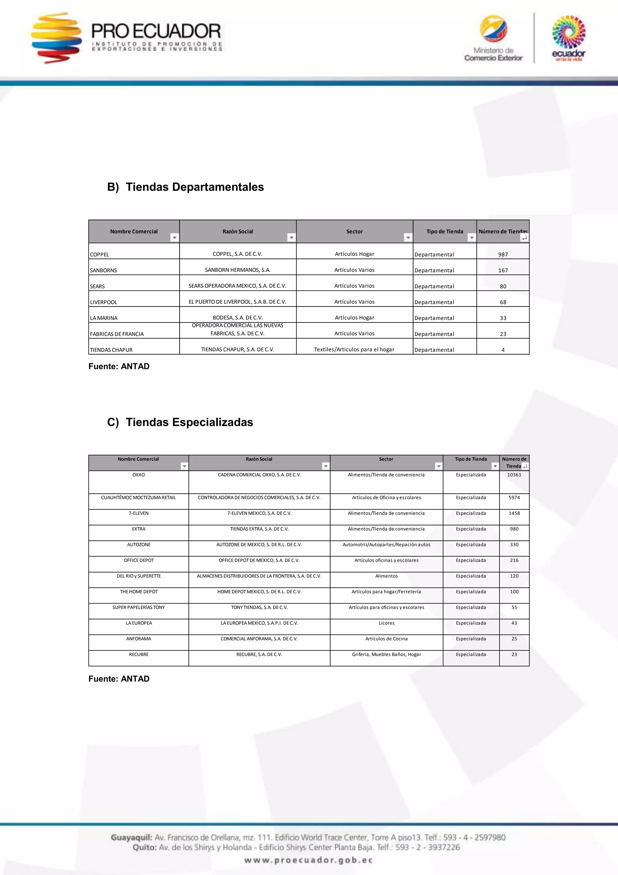 B) Tiendas Departamentales
Fuente: ANTAD
C) Tiendas Especializadas
Fuente: ANTAD
Nombre Comercial Razón Social Sector Tipo de Tienda Número de Tiendas
COPPEL COPPEL, S.A. DEC.V. Artículos Hogar Departamental 987
SANBORNS SANBORN HERMANOS, S.A. Artículos Varios Departamental 167
SEARS SEARS OPERADORAMEXICO, S.A. DEC.V. Artículos Varios Departamental 80
LIVERPOOL EL PUERTO DELIVERPOOL, S.A.B. DEC.V. Artículos Varios Departamental 68
LAMARINA BODESA, S.A. DEC.V. Artículos Hogar Departamental 33
FABRICAS DEFRANCIA
OPERADORACOMERCIAL LAS NUEVAS
FABRICAS, S.A. DEC.V. Artículos Varios Departamental 23
TIENDAS CHAPUR TIENDAS CHAPUR, S.A. DEC.V. Textiles/Articulos para el hogar Departamental 4
Nombre Comercial Razón Social Sector Tipo de Tienda Número de
Tiendas
OXXO CADENACOMERCIAL OXXO, S.A. DEC.V. Alimentos/Tienda de conveniencia Especializada 10361
CUAUHTÉMOC MOCTEZUMARETAIL CONTROLADORADENEGOCIOS COMERCIALES, S.A. DEC.V. Artículos de Oficina y escolares Especializada 5974
7-ELEVEN 7-ELEVEN MEXICO, S.A. DEC.V. Alimentos/Tienda de conveniencia Especializada 1458
EXTRA TIENDAS EXTRA, S.A. DEC.V. Alimentos/Tienda de conveniencia Especializada 980
AUTOZONE AUTOZONEDEMEXICO, S. DER.L. DEC.V. Automotriz/Autopartes/Repación autos Especializada 330
OFFICEDEPOT OFFICEDEPOTDEMEXICO, S.A. DEC.V. Artículos oficinas y escolares Especializada 216
DEL RIO y SUPERETTE ALMACENES DISTRIBUIDORES DELAFRONTERA, S.A. DEC.V. Alimentos Especializada 120
THEHOMEDEPOT HOMEDEPOTMEXICO, S. DER.L. DEC.V. Artículos para hogar/Ferretería Especializada 100
SUPER PAPELERÍAS TONY TONYTIENDAS, S.A. DEC.V. Artículos para oficinas y escolares Especializada 55
LAEUROPEA LAEUROPEAMEXICO, S.A.P.I. DEC.V. Licores Especializada 43
ANFORAMA COMERCIAL ANFORAMA, S.A. DEC.V. Artículos de Cocina Especializada 25
RECUBRE RECUBRE, S.A. DEC.V. Grifería, Muebles Baños, Hogar Especializada 23
 