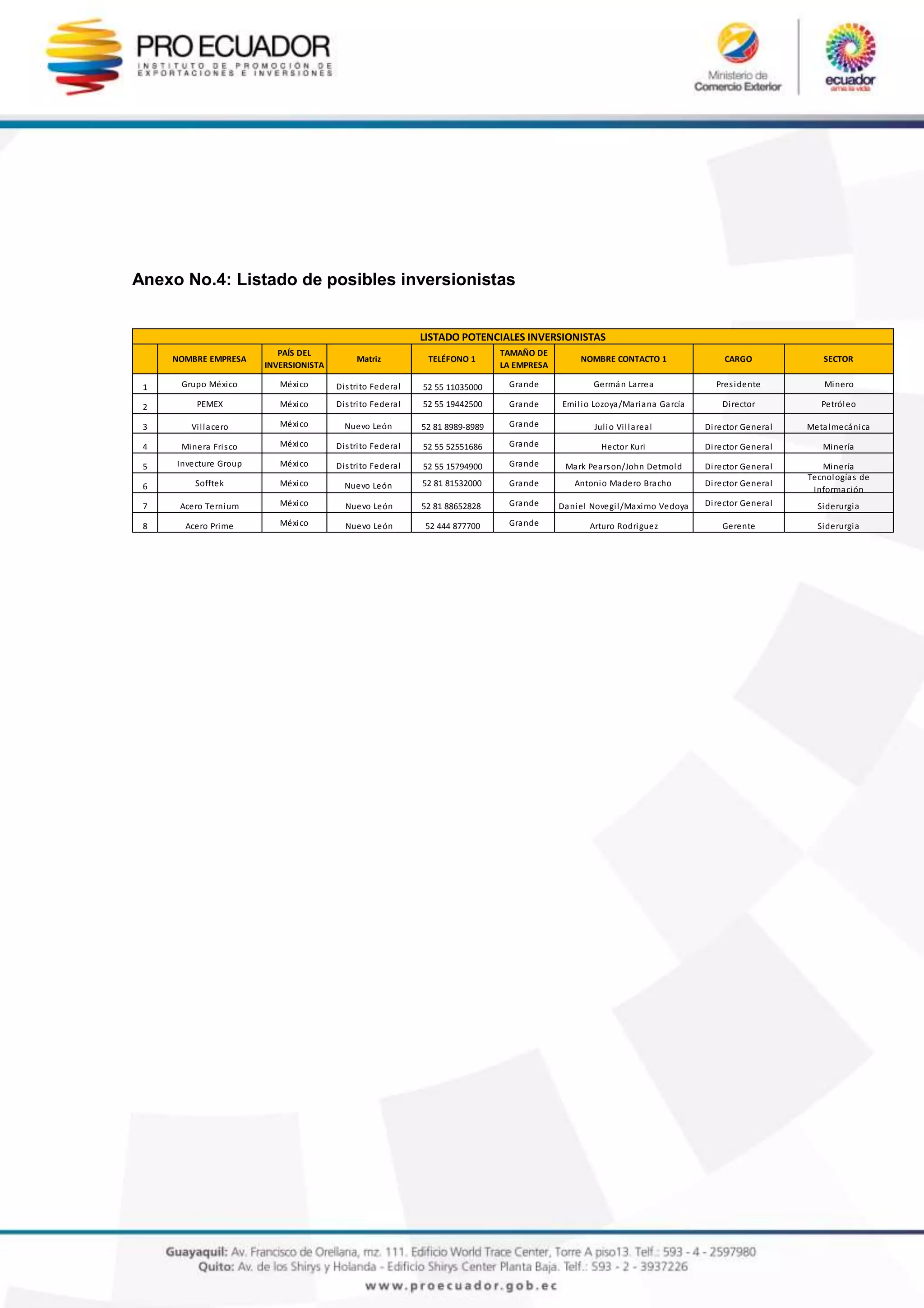 Anexo No.4: Listado de posibles inversionistas
NOMBRE EMPRESA
PAÍS DEL
INVERSIONISTA
Matriz TELÉFONO 1
TAMAÑO DE
LA EMPRESA
NOMBRE CONTACTO 1 CARGO SECTOR
1 Grupo México México Distrito Federal 52 55 11035000 Grande Germán Larrea Presidente Minero
2 PEMEX México Distrito Federal 52 55 19442500 Grande Emilio Lozoya/Mariana García Director Petróleo
3 Villacero México Nuevo León 52 81 8989-8989 Grande Julio Villareal Director General Metalmecánica
4 Minera Frisco México Distrito Federal 52 55 52551686 Grande Hector Kuri Director General Minería
5 Invecture Group México Distrito Federal 52 55 15794900 Grande Mark Pearson/John Detmold Director General Minería
6 Sofftek México Nuevo León 52 81 81532000 Grande Antonio Madero Bracho Director General
Tecnologías de
Información
7 Acero Ternium México Nuevo León 52 81 88652828 Grande Daniel Novegil/Maximo Vedoya Director General Siderurgia
8 Acero Prime México Nuevo León 52 444 877700 Grande Arturo Rodriguez Gerente Siderurgia
LISTADO POTENCIALES INVERSIONISTAS
 