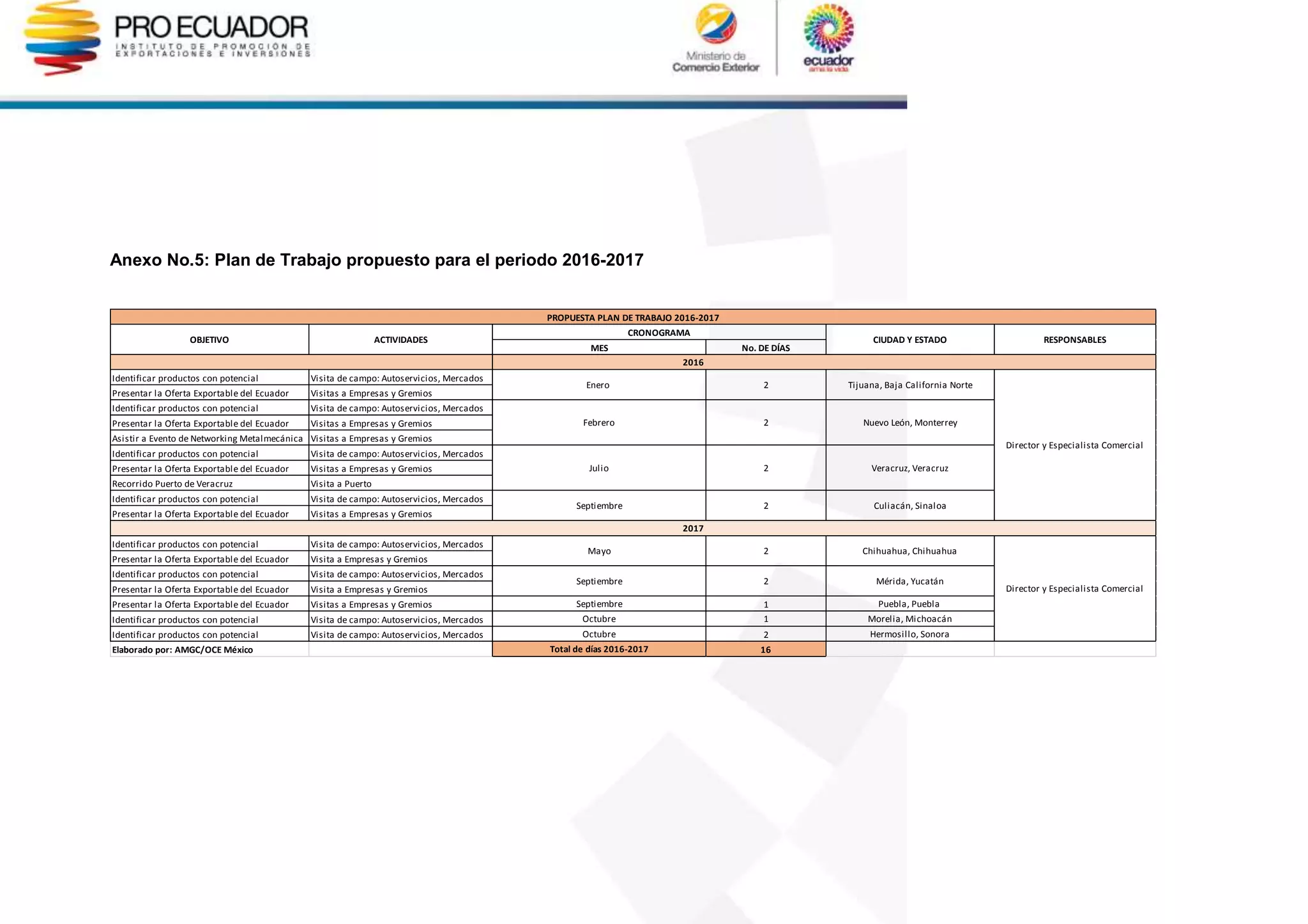 Anexo No.5: Plan de Trabajo propuesto para el periodo 2016-2017
MES No. DE DÍAS
2016
Identificar productos con potencial Visita de campo: Autoservicios, Mercados
Presentar la Oferta Exportable del Ecuador Visitas a Empresas y Gremios
Identificar productos con potencial Visita de campo: Autoservicios, Mercados
Presentar la Oferta Exportable del Ecuador Visitas a Empresas y Gremios
Asistir a Evento de Networking Metalmecánica Visitas a Empresas y Gremios
Identificar productos con potencial Visita de campo: Autoservicios, Mercados
Presentar la Oferta Exportable del Ecuador Visitas a Empresas y Gremios
Recorrido Puerto de Veracruz Visita a Puerto
Identificar productos con potencial Visita de campo: Autoservicios, Mercados
Presentar la Oferta Exportable del Ecuador Visitas a Empresas y Gremios
2017
Identificar productos con potencial Visita de campo: Autoservicios, Mercados
Presentar la Oferta Exportable del Ecuador Visita a Empresas y Gremios
Identificar productos con potencial Visita de campo: Autoservicios, Mercados
Presentar la Oferta Exportable del Ecuador Visita a Empresas y Gremios
Presentar la Oferta Exportable del Ecuador Visitas a Empresas y Gremios Septiembre 1 Puebla, Puebla
Identificar productos con potencial Visita de campo: Autoservicios, Mercados Octubre 1 Morelia, Michoacán
Identificar productos con potencial Visita de campo: Autoservicios, Mercados Octubre 2 Hermosillo, Sonora
Elaborado por: AMGC/OCE México Total de días 2016-2017 16
PROPUESTA PLAN DE TRABAJO 2016-2017
CRONOGRAMA
Enero Tijuana, Baja California Norte
Febrero Nuevo León, Monterrey
Director y Especialista Comercial
ACTIVIDADESOBJETIVO CIUDAD Y ESTADO RESPONSABLES
Veracruz, Veracruz
Septiembre
Director y Especialista Comercial
2
2
Julio 2
Culiacán, Sinaloa2Septiembre
Mérida, Yucatán2
Chihuahua, ChihuahuaMayo 2
 