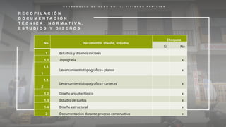 D E S A R R O L L O D E C A S O N O . 1 , V I V I E N D A F A M I L I A R
R E C O P I L A C I Ó N
D O C U M E N T A C I Ó N
T É C N I C A , N O R M A T I V A ,
E S T U D I O S Y D I S E Ñ O S
No. Documento, diseño, estudio
Chequeo
Si No
1 Estudios y diseños iniciales
1.1 Topografía x
1.1.
1
Levantamiento topográfico - planos x
1.1.
2
Levantamiento topográfico - carteras x
1.2 Diseño arquitectónico x
1.3 Estudio de suelos x
1.4 Diseño estructural x
2 Documentación durante proceso constructivo x
 