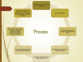 Quitarse la ropa y ponerse
la bata
Via IV en el brazo
De cubito prono para
acceder mas fácilmente al
riñon
Se limpia la zona donde se
realiza la biopsia
Se inyecta anestecia local y
deberá estar inmovil
Usar ultrasonido parta guiar
la inserción de la aguja
Se le pedirá que inhale y
contenga la respiración
mientras el médico
introduce la aguja de
biopsia en el riñón.
Se retirará la aguja de
biopsia y se aplicará una
presión firme en el lugar de
la biopsia hasta detener el
sangrado.
 