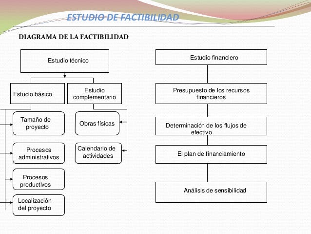 Elaboración proyectos de inversión