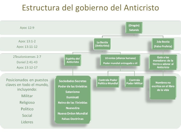 Resultado de imagen para el gobierno del anticristo