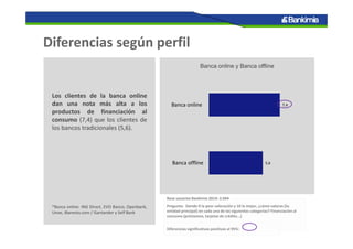 Diferencias según perfil 
Los clientes de la banca online
dan una nota más alta a los
productos de financiación al
consumo (7,4) que los clientes de
los bancos tradicionales (5,6).
*Banca online: ING Direct, EVO Banco, Openbank,
Unoe, iBanesto.com / iSantander y Self Bank
Base usuarios Bankimia 2014: 2.044
Pregunta:  Siendo 0 la peor valoración y 10 la mejor, ¿cómo valoras [tu 
entidad principal] en cada una de las siguientes categorías? Financiación al 
consumo (préstamos, tarjetas de crédito...)
Diferencias significativas positivas al 95%: 
Banca online y Banca offline
7,4
5,6
Banca online
Banca offline
 