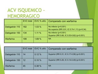 EVC total EVC % año Comparado con warfarina
Dabigatrán 110 182 1.53 % No inferior (p<0.001)
No superior (RR 0.91, IC 0.74-1.11) (p=0.34)
Dabigatrán 150 134 1.11 % No inferior (p<0.001)
Superior (RR 0.66, IC 0.53-0.82) (p<0.001)
Warfarina 199 1.69 % NA
ACV ISQUEMICO -
HEMORRAGICO
EVC total EVC % año Comparado con warfarina
Dabigatrán 110 14 0.12 % Superior (RR 0.31, IC 0.17-0.56) (p<0.001)
Dabigatrán 150 12 0.10 % Superior (RR 0.26, IC 0.14-0.49) (p<0.001)
Warfarina 45 0.38 % NA
 