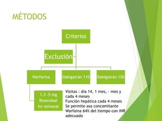 MÉTODOS
Criterios
Warfarina
1,3 -5 mg
Rosendaal
Inr semanal
Dabigatrán 110 Dabigatrán 150
Exclusión
Visitas : dia 14, 1 mes, · mes y
cada 4 meses
Función hepática cada 4 meses
Se permite asa concomitante
Warfaina 64% del tiempo con INR
adecuado
 