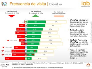 EstudioAnualRedesSociales2016
#IABEstudioRRSS
PATROCINADO POR: ELABORADO POR:
14
-3%
-16%
-22%
-25%
-20%
-16%
-12%
-28%
-34%
-33%
-50%
48%
47%
41%
38%
36%
35%
33%
29%
28%
21%
14%
49%
38%
37%
38%
44%
50%
56%
43%
38%
47%
37%
Frecuencia de visita | Evolutivo
• En comparación al año pasado y para cada una de las redes que actualmente utilizas dirías que…
Han disminuido
la frecuencia de visita
Han mantenido
la frecuencia de visita
Han aumentado
la frecuencia de visita
Base usan: Facebook (830); WhatsApp (779); YouTube (589); Twitter (464); Instagram (301); Google+ (255); LinkedIn (249); Spotify (217);
Pinterest (127); Line (91); Telegram (86)
• WhatsApp e Instagram
destacan por ser las que
más han aumentado la
frecuencia de visita.
• Twitter, Google+ y
especialmente Line
destacan por ser las que
más la han disminuido.
• YouTube, Facebook y
WhatsApp son las más
estables, y con aumento
de frecuencia.
• Facebook y LinkedIn
siguen disminuyendo su
frecuencia de visita, y
especialmente Twitter y
Google+.
2014: 18%
2014: 24%
2014: 24%
2014: 11%
 