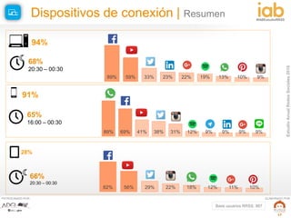 EstudioAnualRedesSociales2016
#IABEstudioRRSS
PATROCINADO POR: ELABORADO POR:
17
82% 56% 29% 22% 18% 12% 11% 10%
89% 69% 41% 38% 31% 12% 9% 9% 9% 9%
89% 59% 33% 23% 22% 19% 13% 10% 9%
28%
66%
20:30 – 00:30
65%
16:00 – 00:30
94%
91%
68%
20:30 – 00:30
Dispositivos de conexión | Resumen
Base usuarios RRSS: 887
 