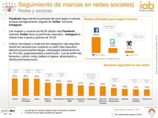 EstudioAnualRedesSociales2016
#IABEstudioRRSS
PATROCINADO POR: ELABORADO POR:
23
35% 35% 34%
26% 25% 24%
21% 20% 19%
16% 14% 13% 13%
Base siguen marcas: 746• ¿A qué tipo de sectores sigues más en las redes sociales?
• A través de qué redes sociales las sigues?
Cultura Telecom. y
Tecnología
Moda Belleza e
Higiene
Alimentación Enseñanza y
MMC
Transporte y
Turismo
Videojuegos Servicios
Públicos y
Privados
Distribución y
Restauración
Bebidas Juegos y
Apuestas
Automoción
81%
25%
11%
Sectores seguidos en las redes
Redes utilizadas para seguir marcas• Facebook sigue siendo la principal red para seguir a marcas,
aunque cae ligeramente, seguido de Twitter. Aumenta
Instagram.
• Las mujeres y usuarios de 40-55 utilizan más Facebook ,
mientras Twitter tiene un perfil más masculino. Instagram lo
utilizan más mujeres y jóvenes de 16-30.
• Cultura, tecnología y moda son las categorías más seguidas,
siendo los sectores que muestran un perfil más masculino:
telecomunicaciones/tecnología, videojuegos (destacando los
de 16 a 39), juegos/apuestas y automoción. Los de perfil más
femenino: cultura, moda, belleza e higiene, alimentación y
distribución/restauración. * No se muestran valores por debajo del 10%
2014: 88% 2014: 5%
Mujeres (86%) /
40-55 (84%)
Mujeres (15%) /
16-30 (18%)
Hombres
(30%)
Hombres
(17%)
Hombres
(44%)
Hombres (27%)
16-30 (29%)
31-39 (205)
Hombres
(18%)
Mujeres
(39%)
Mujeres
(51%)
Mujeres
(42%)
Mujeres
(32%)
Mujeres
(20%)
Seguimiento de marcas en redes sociales|
Redes y sectores
Dif. significativas respecto a 2015
 