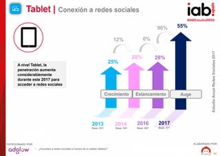 #IABEstudioRRSS
EstudioAnualRedesSociales2017
ELABORADO POR:PATROCINADO POR:
37
Tablet | Conexión a redes sociales
25%
28%...