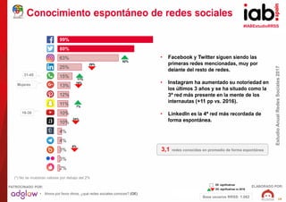 #IABEstudioRRSS
EstudioAnualRedesSociales2017
ELABORADO POR:PATROCINADO POR:
19
29%
Conocimiento espontáneo de redes socia...